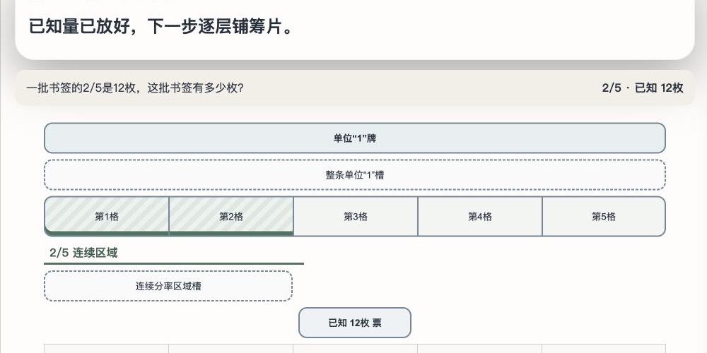 《分数应用题：先找单位1，再对齐分率与数量》互动页面截图，暖白工作台上的单位1对应板、五个等份格与2/5已知量票