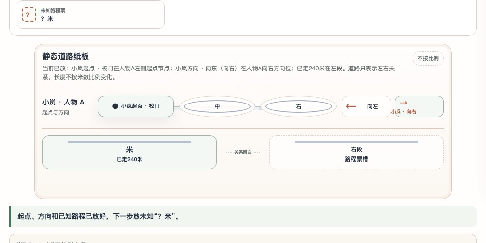 《行程线段图》互动页面截图，暖白静态道路纸板上已放起点、向右箭头和已走240米票，未知问号票仍待放