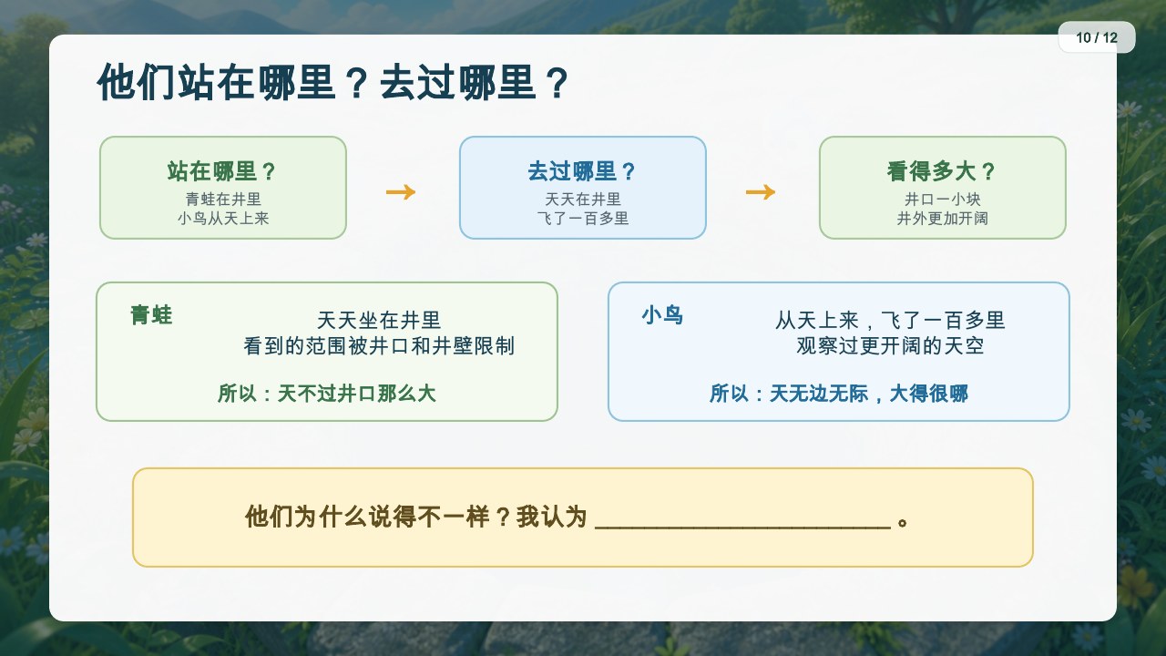 《坐井观天》课件第10页，对照青蛙与小鸟的位置、经历和判断